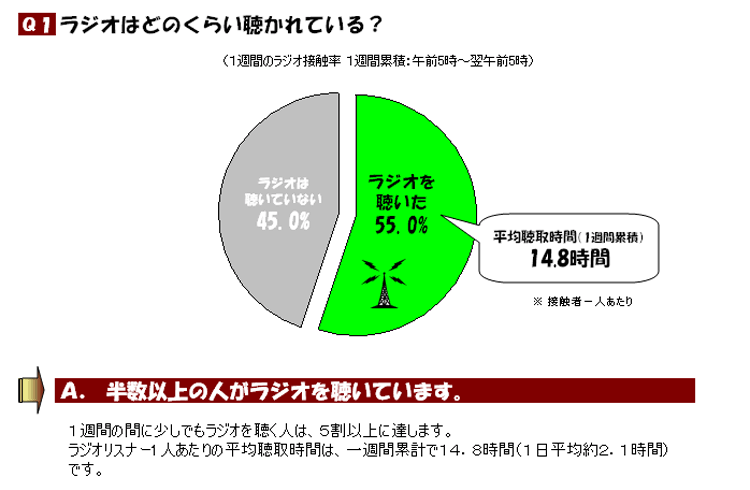 ラジオはどのくらい聴かれている？