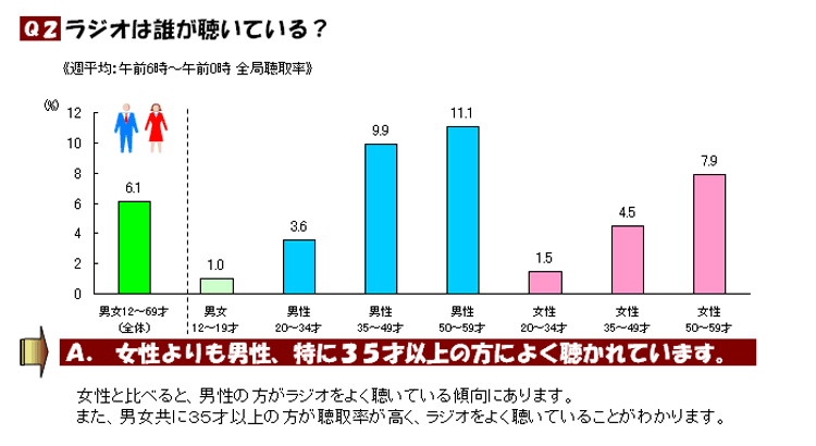 ラジオは誰が聴いている？