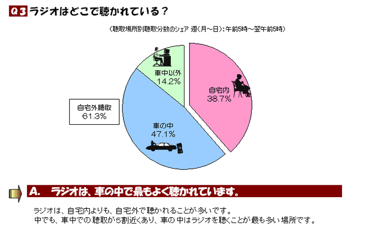 ラジオはどこで聴かれている？