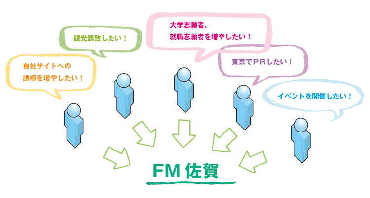 FM佐賀は、県内各企業・団体の様々なご要望にお応えするメディアです！